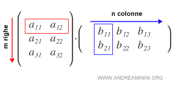 il prodotto riga per colonna di due matrici