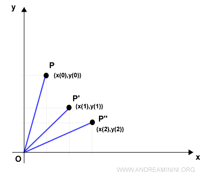 l'analisi dei moti componenti