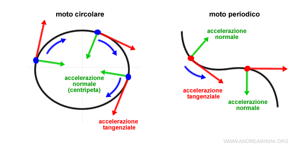 l'accelerazione normale nel moto circolare e parabolico