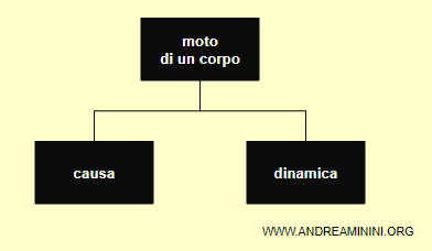 le cause e la dinamica del moto