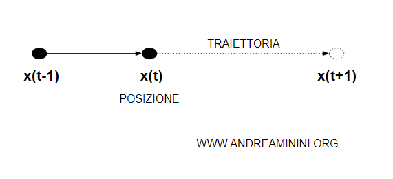 un esempio di moto puntiforme