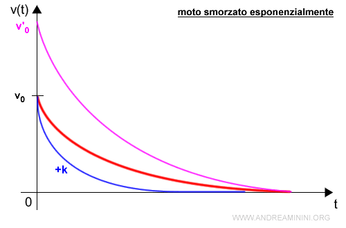 il moto rettilineo uniforme con valori di velocità iniziale differenti e k diverso