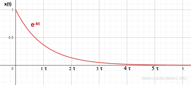 il moto smorzato esponenzialmente con la costante tempo