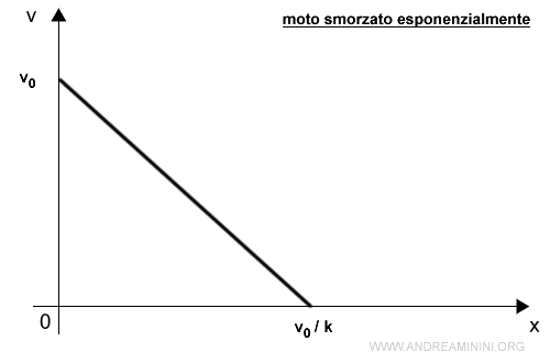 la variazione della velocità nello spazio