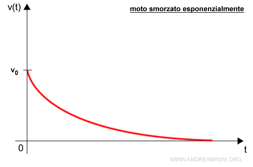 la velocità nel moto rettilineo smorzato esponenzialmente