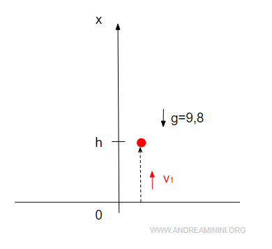 il moto verticale verso l'alto