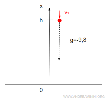 la caduta con una velocità iniziale