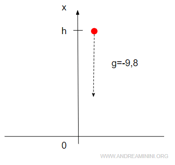 un esempio di moto verticale