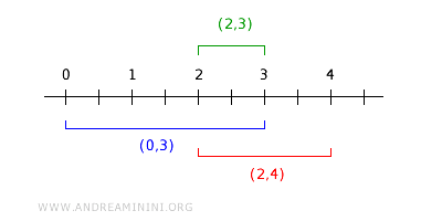 esempio di intersezione tra intervalli aperti