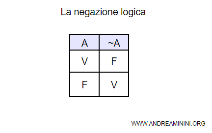 la tavola di verità della negazione logica