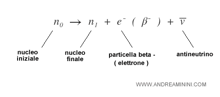 reazione nucleare in un decadimento beta negativo con emissione di antineutrino