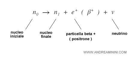 la reazione nucleare nel decadimento beta negativo con emissione di un neutrino
