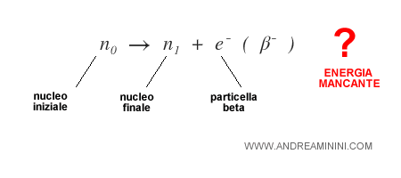 la reazione nucleare in un decadimento beta negativo