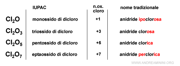 esempi pratici di nomenclatura tradizionale