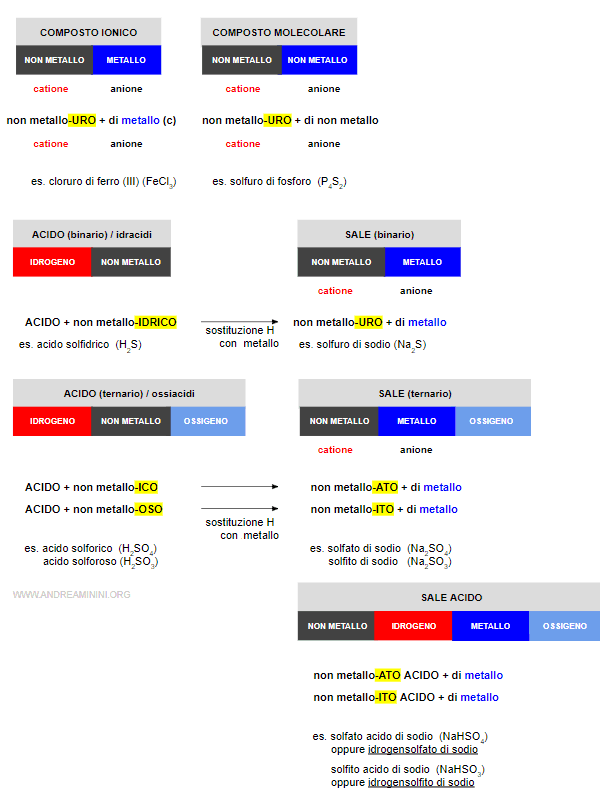 la nomenclatura tradizionale