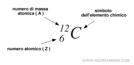 la notazione degli isotopi