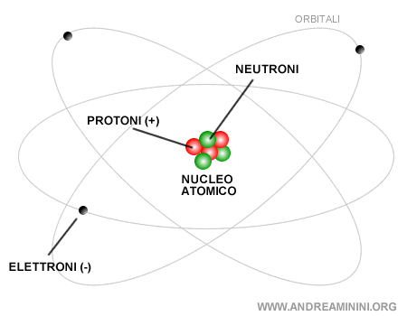 la rappresentazione dell'atomo di Rutherford