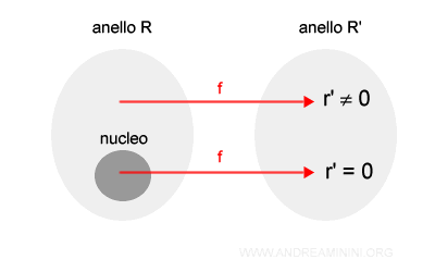 il nucleo di un omomorfismo