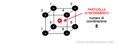 esempio di numero di coordinazione 