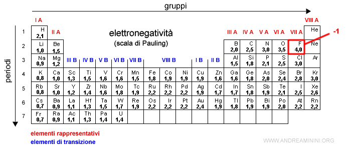 l'elettronegatività del fluoro