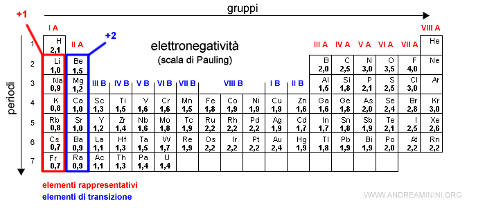 i metalli alcalini e alcalino terrosi