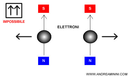 il caso di due elettroni con lo stesso spin