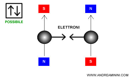 il caso di due elettroni con spin diverso