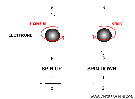 il numero quantico di spin dell'elettrone