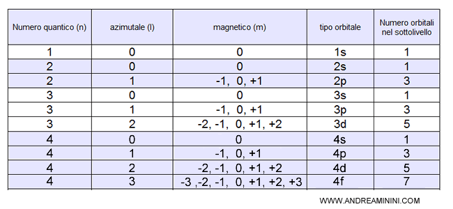 le combinazioni tra numeri quantici