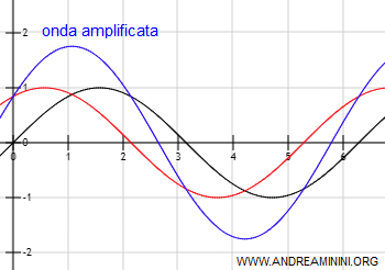 esempio di interferenza tra due onde sonore