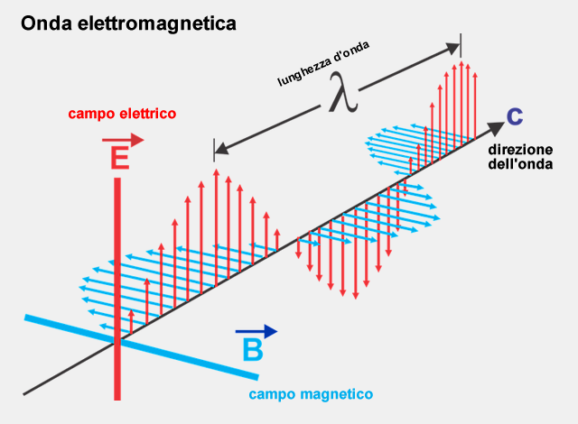 un esempio di onda elettromagnetica