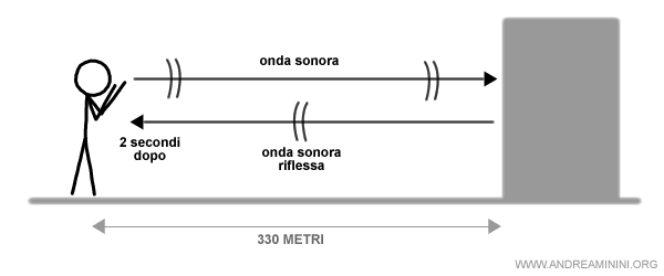 esempio di onda riflessa