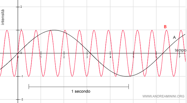 un esempio di due onde sonore con frequenza diversa