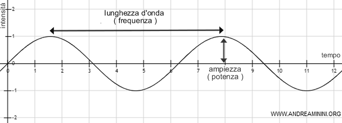 l'ampiezza d'ionda indica la potenza del suono