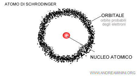 l'atomo di Schrodinger e la nube elettronica degli elettroni