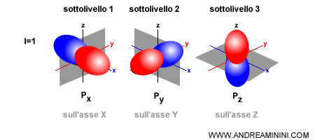 gli orbitali di tipo p