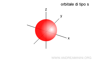 esempio di orbitale di tipo s