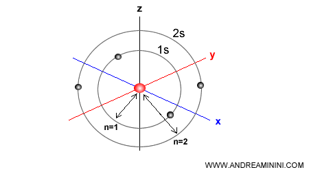 orbitali di tipo 1s e 2s