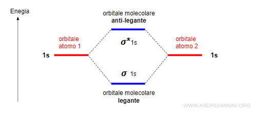 la formazione degli orbitali leganti e anti-leganti