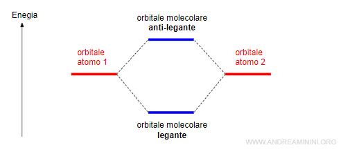 la formazione degli orbitali leganti e anti-leganti