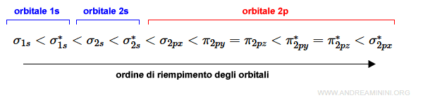 l'ordine di riempimento degli orbitali