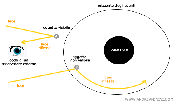 L Orizzonte Degli Eventi Di Un Buco Nero Andrea Minini