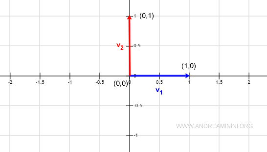 un esempio geometrico di vettori ortogonali