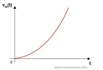 la parabola unitaria