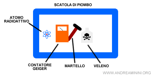 la scatola di piombo con il contatore geiger, il martello e il veleno