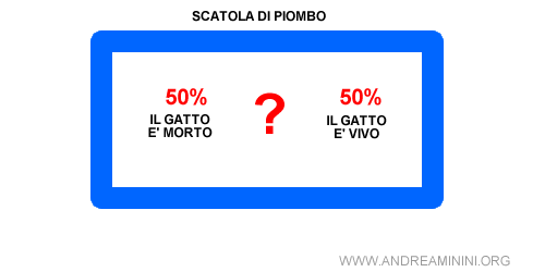 al 50% il gatto è vivo, al 50% il gatto è morto