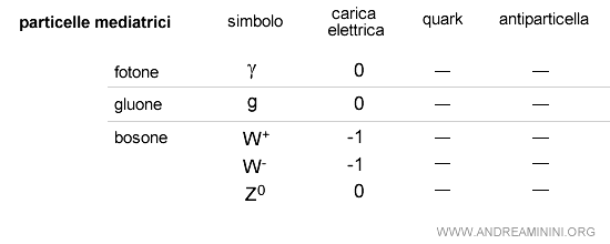 elenco delle particelle fondamentali mediatrici