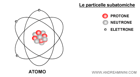 la struttura dell'atomo e le particelle elementari