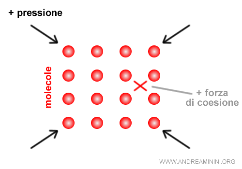 la pressione e la forza di coesione