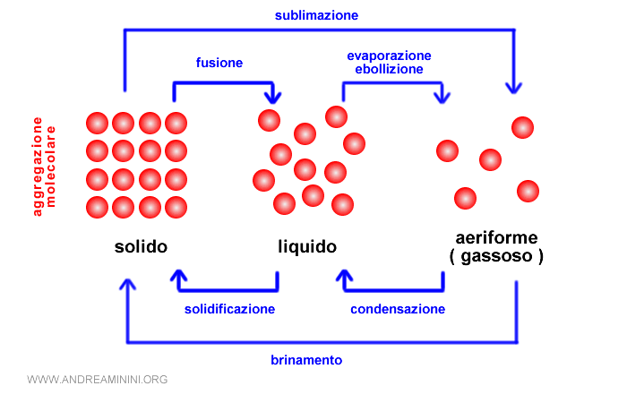 l'aggregazione molecolare e i passaggi di stato